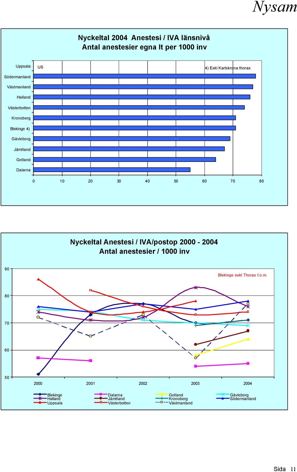 Nyckeltal Anestesi / IVA/postop 2000-2004 Antal anestesier / 90 Blekinge exkl Thorax f.o.m.