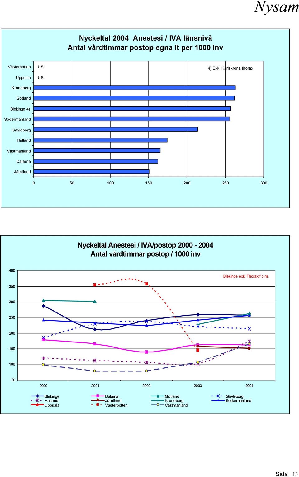 Anestesi / IVA/postop 2000-2004 Antal vårdtimm