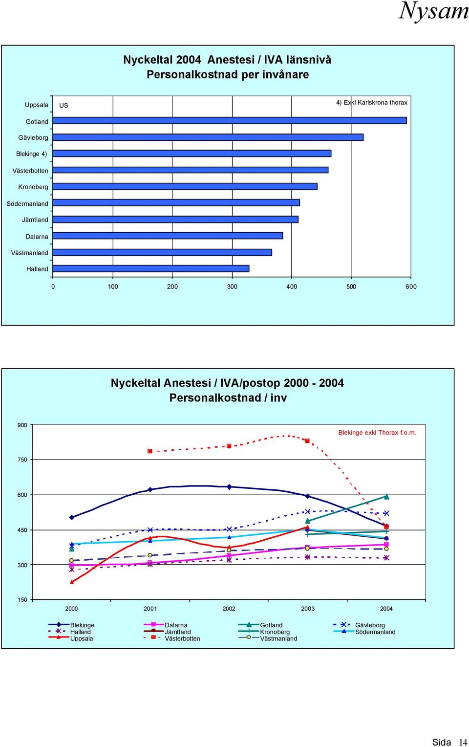 Nyckeltal Anestesi / IVA/postop 2000-2004 Personalkostnad / inv 900 Blekinge exkl Thorax f.o.m.