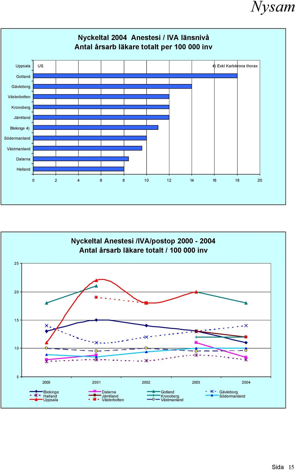 16 18 20 Nyckeltal Anestesi /IVA/postop 2000-2004 Antal årsarb läkare totalt / 100 000 inv 25 20 15 10 5 2000 2001 2002