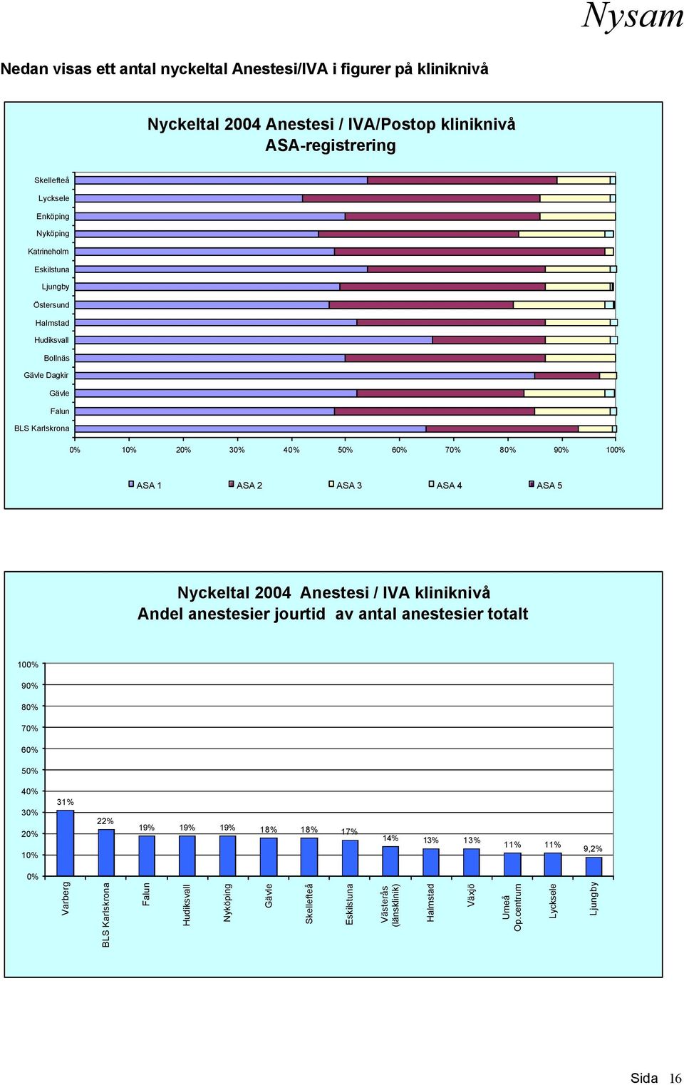 4 ASA 5 Nyckeltal 2004 Anestesi / IVA kliniknivå Andel anestesier jourtid av antal anestesier totalt 100% 90% 80% 70% 60% 50% 40% 30% 20% 10% 31% 22% 19% 19% 19% 18% 18% 17%