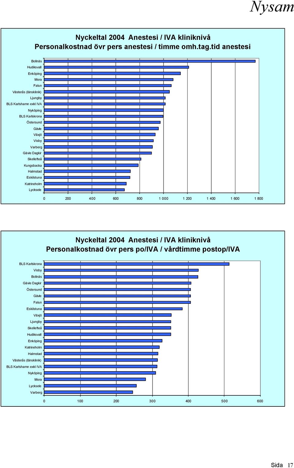 Skellefteå Kungsbacka Halmstad Eskilstuna Katrineholm Lycksele 0 200 400 600 800 1 000 1 200 1 400 1 600 1 800 Nyckeltal 2004 Anestesi / IVA kliniknivå Personalkostnad övr pers