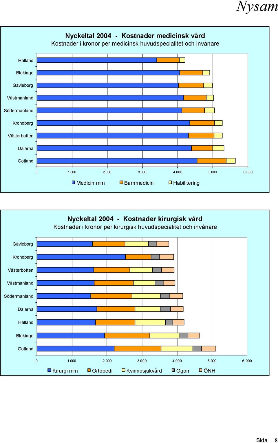 Nyckeltal 2004 - Kostnader kirurgisk vård Kostnader i kronor per kirurgisk huvudspecialitet och invånare Gävleborg Kronoberg Västerbotten