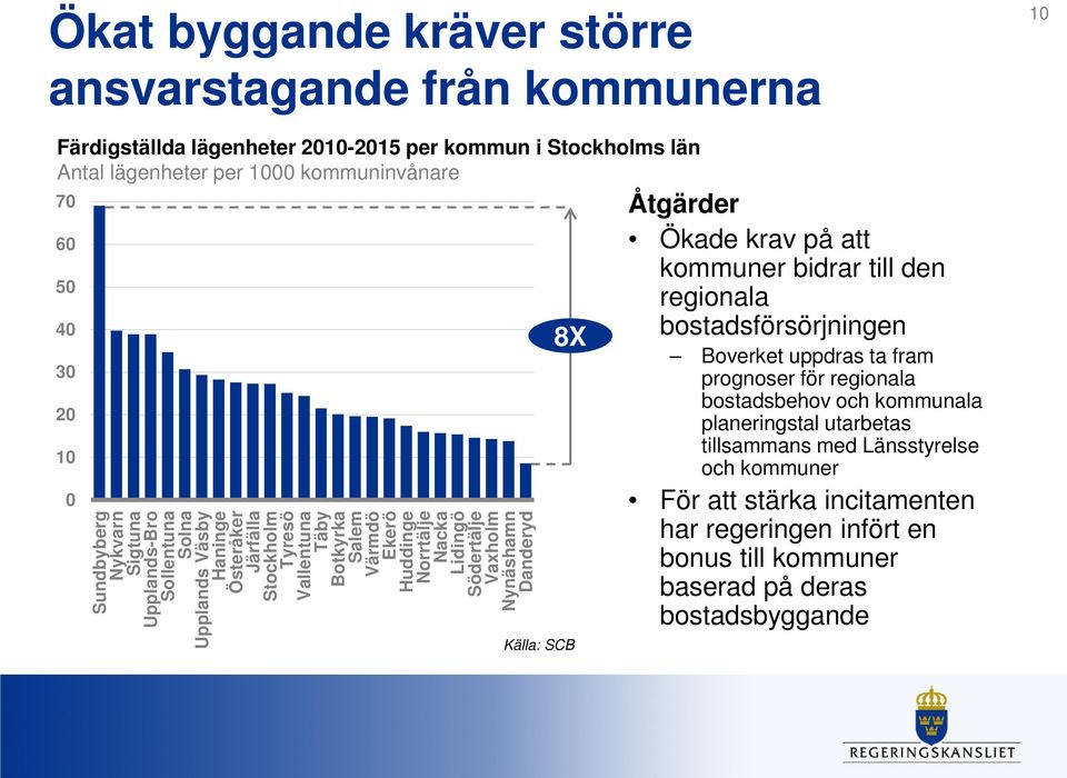 Lidingö Södertälje Vaxholm Nynäshamn Danderyd 8X Källa: SCB Åtgärder Ökade krav på att kommuner bidrar till den regionala bostadsförsörjningen Boverket uppdras ta fram prognoser för