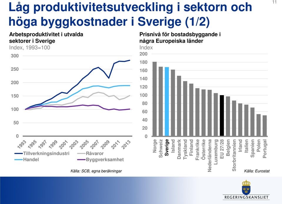 bostadsbyggande i några Europeiska länder Index 200 180 160 140 120 100 80 60 40 20 0 Norge Schweiz Sverige Island Danmark Tyskland