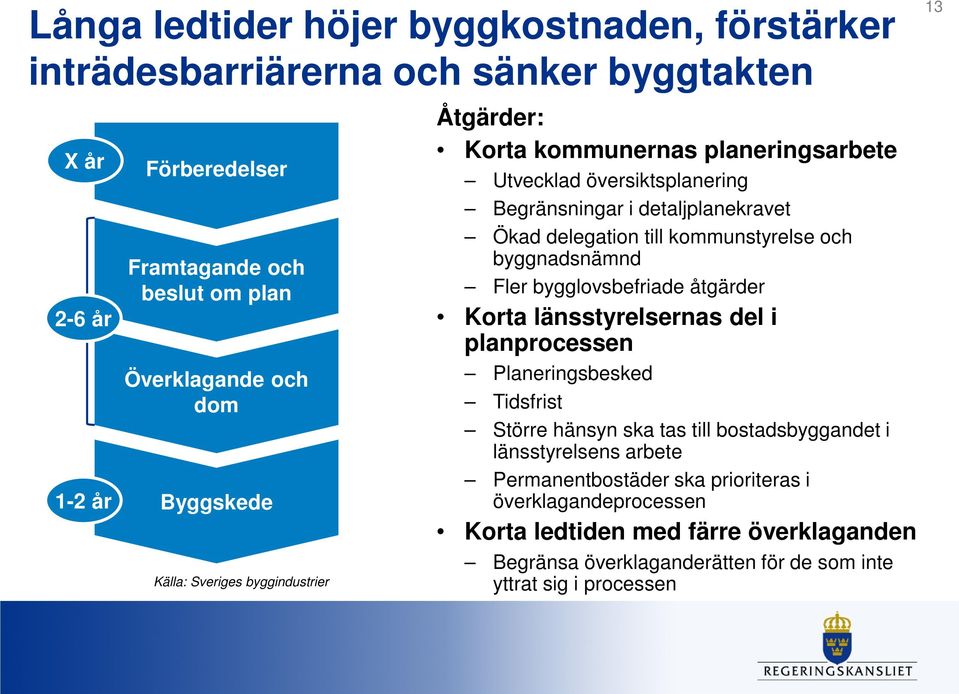 kommunstyrelse och byggnadsnämnd Fler bygglovsbefriade åtgärder Korta länsstyrelsernas del i planprocessen Planeringsbesked Tidsfrist Större hänsyn ska tas till bostadsbyggandet