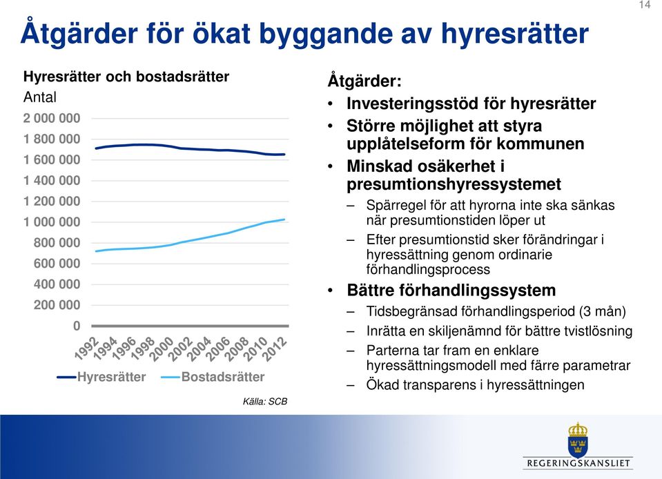 Spärregel för att hyrorna inte ska sänkas när presumtionstiden löper ut Efter presumtionstid sker förändringar i hyressättning genom ordinarie förhandlingsprocess Bättre