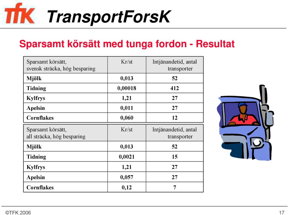 Kylfrys Apelsin Cornflakes Kr/st 0,013 0,00018 1,21 0,011 0,060 Kr/st 0,013 0,0021 1,21 0,057 0,12