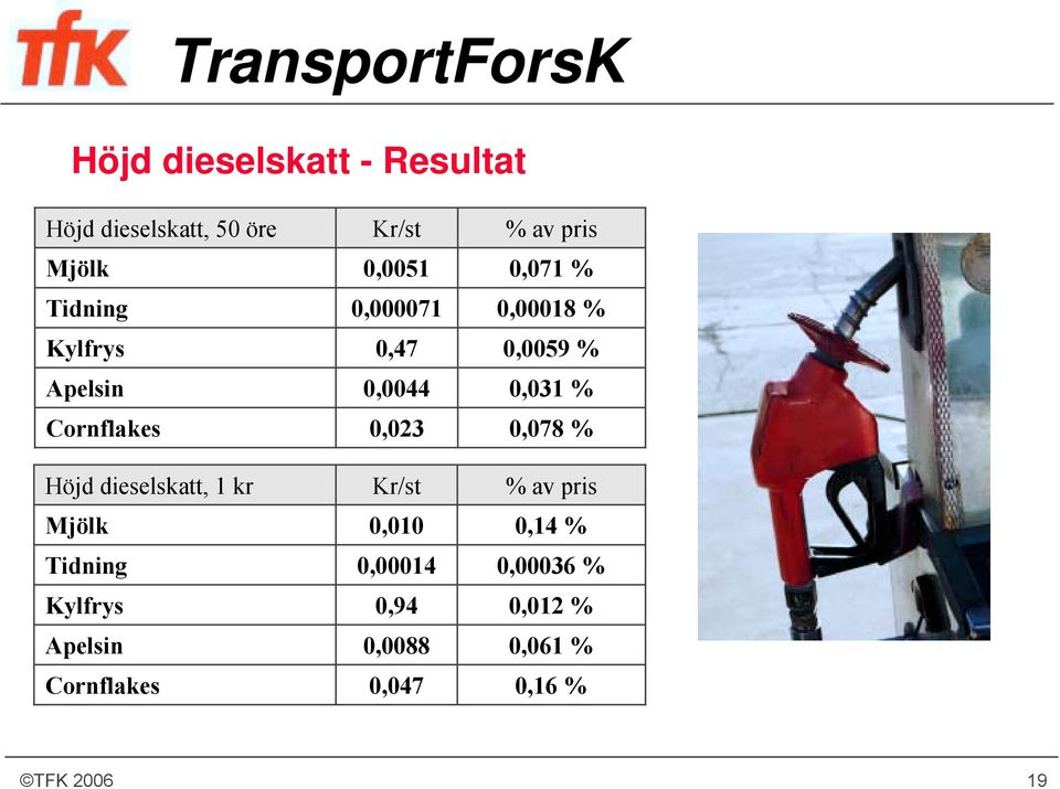 0,000071 0,47 0,0044 0,023 Kr/st 0,010 0,00014 0,94 0,0088 0,047 % av pris 0,071 %