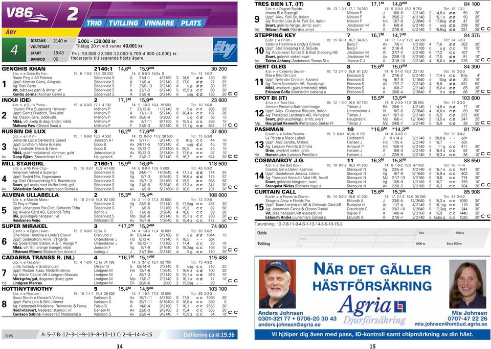 e Order By Fax - 15: 6 1-0-2 14,6 30 200 14: 6 0-0-0 18,0a 0 Tot: 12 1-0-2 Rutan Ping e Alf Palema Söderkvist S Å 21/4-1 4/ 2160 3 14,6 x x 130 20 Uppf: Korman Gerry, Alingsås Söderkvist S Å 11/6-4