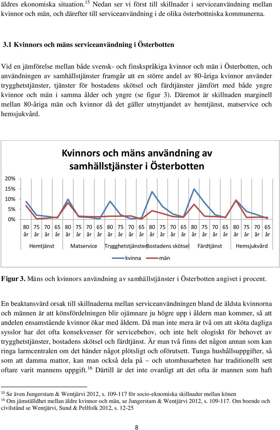 andel av -iga kvinnor använder trygghetstjänster, tjänster för bostadens skötsel och färdtjänster jämfört med både yngre kvinnor och män i samma ålder och yngre (se figur 3).