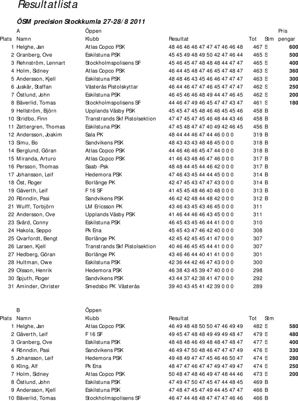 48 48 46 43 45 46 46 47 47 47 463 S 300 6 Juskär, Staffan Västerås Pistolskyttar 46 44 46 47 47 46 45 47 47 47 462 S 250 7 Östlund, John Eskilstuna PSK 46 45 46 46 48 49 44 47 46 45 462 S 200 8