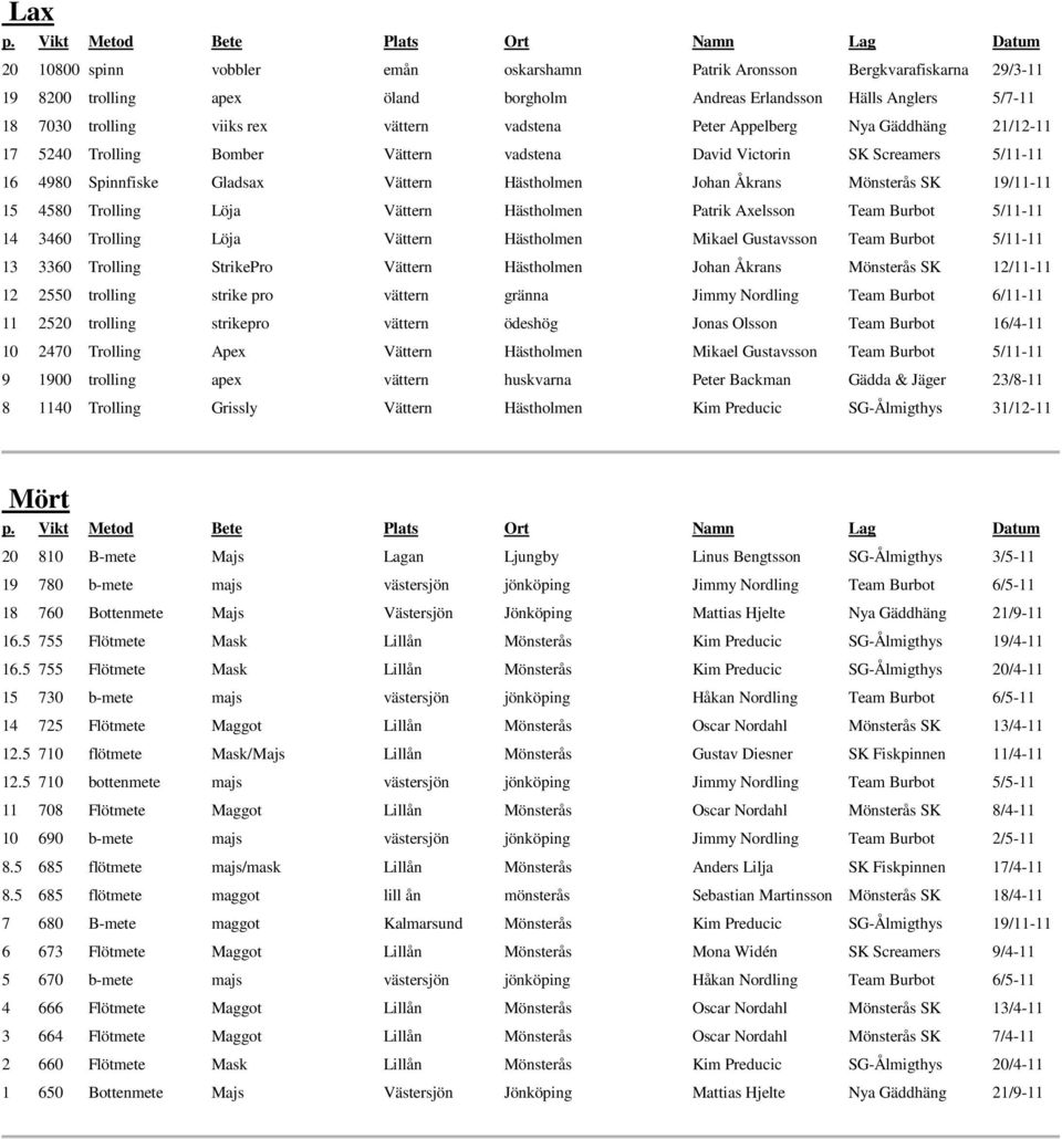 19/11-11 15 4580 Trolling Löja Vättern Hästholmen Patrik Axelsson Team Burbot 5/11-11 14 3460 Trolling Löja Vättern Hästholmen Mikael Gustavsson Team Burbot 5/11-11 13 3360 Trolling StrikePro Vättern