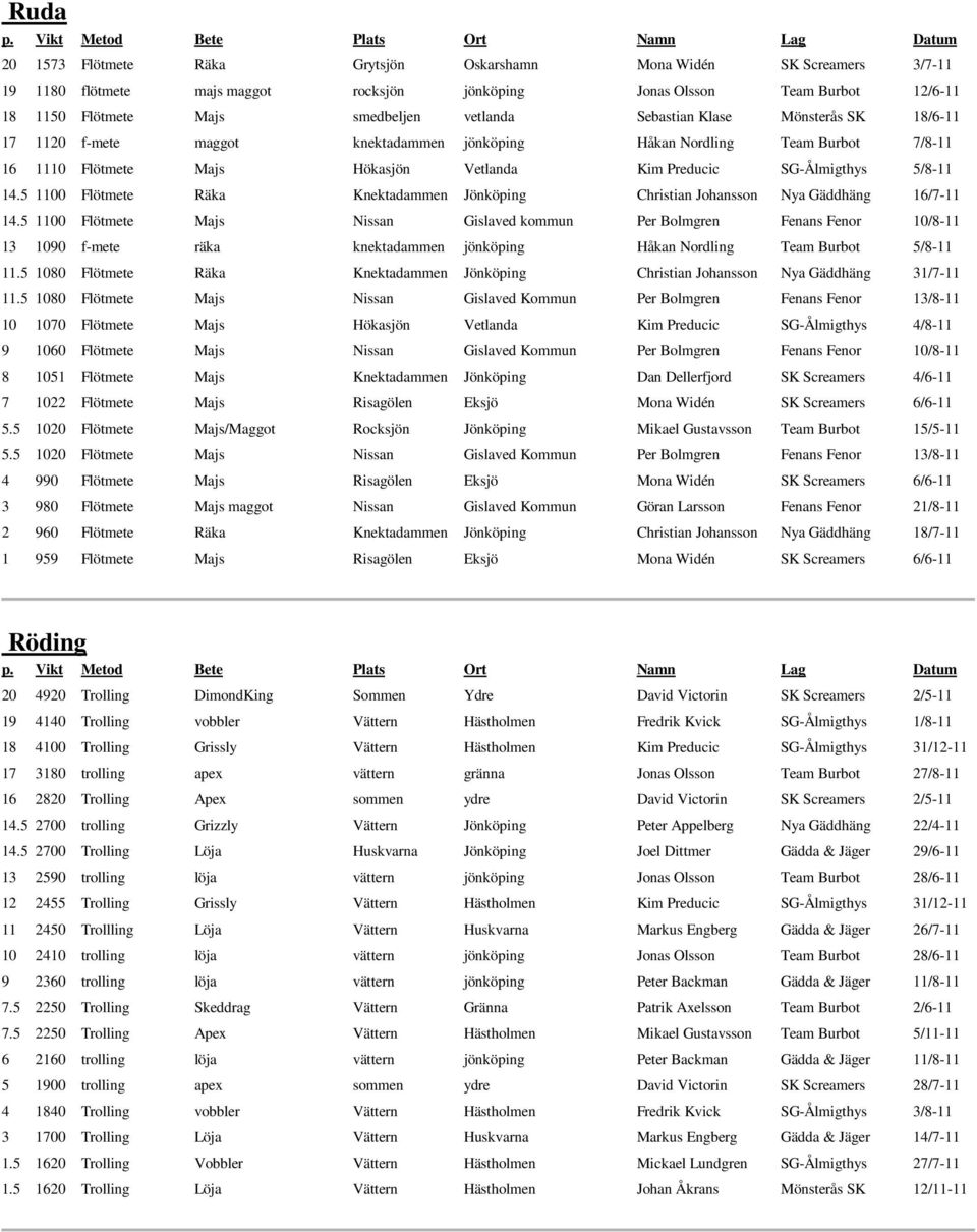 14.5 1100 Flötmete Räka Knektadammen Jönköping Christian Johansson Nya Gäddhäng 16/7-11 14.