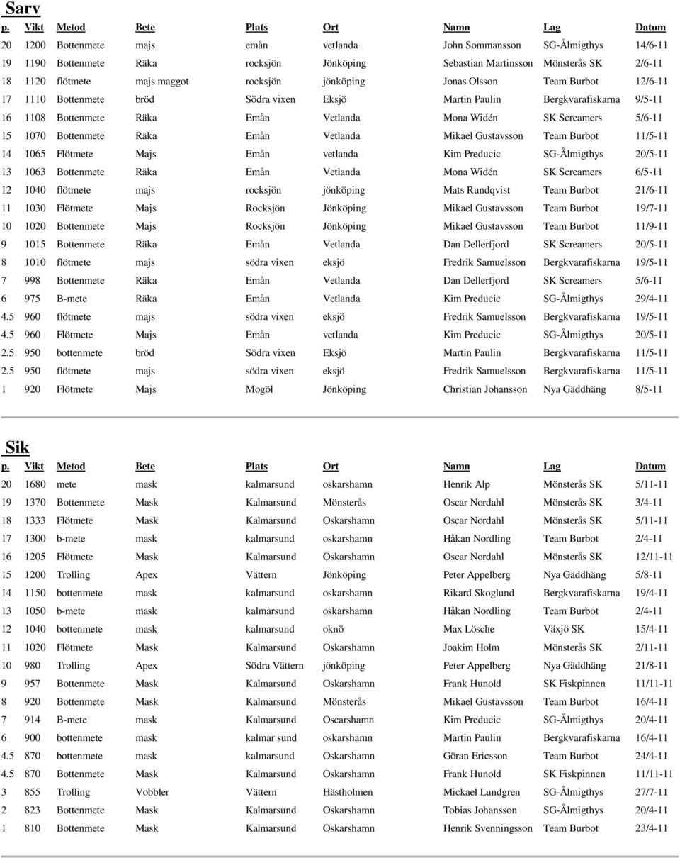 5/6-11 15 1070 Bottenmete Räka Emån Vetlanda Mikael Gustavsson Team Burbot 11/5-11 14 1065 Flötmete Majs Emån vetlanda Kim Preducic SG-Ålmigthys 20/5-11 13 1063 Bottenmete Räka Emån Vetlanda Mona