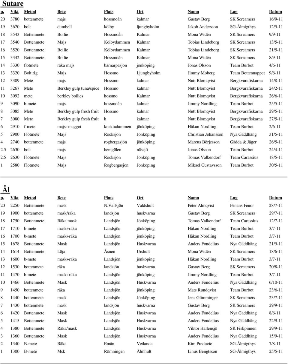 3342 Bottenmete Boilie Hossmoån Kalmar Mona Widén SK Screamers 8/9-11 14 3330 flötmete räka majs barnarpasjön jönköping Jonas Olsson Team Burbot 4/6-11 13 3320 Bolt rig Majs Hossmo Ljungbyholm Jimmy