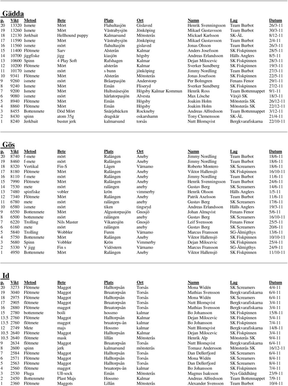 Burbot 26/3-11 15 11400 Flötmete Sarv Alsterån Kalmar Anders Josefsson SK Fiskpinnen 28/5-11 14 10700 jiggfiske jigg kiasjön högsby Andreas Erlandsson Hälls Anglers 8/5-11 13 10600 Spinn 4 Play Soft