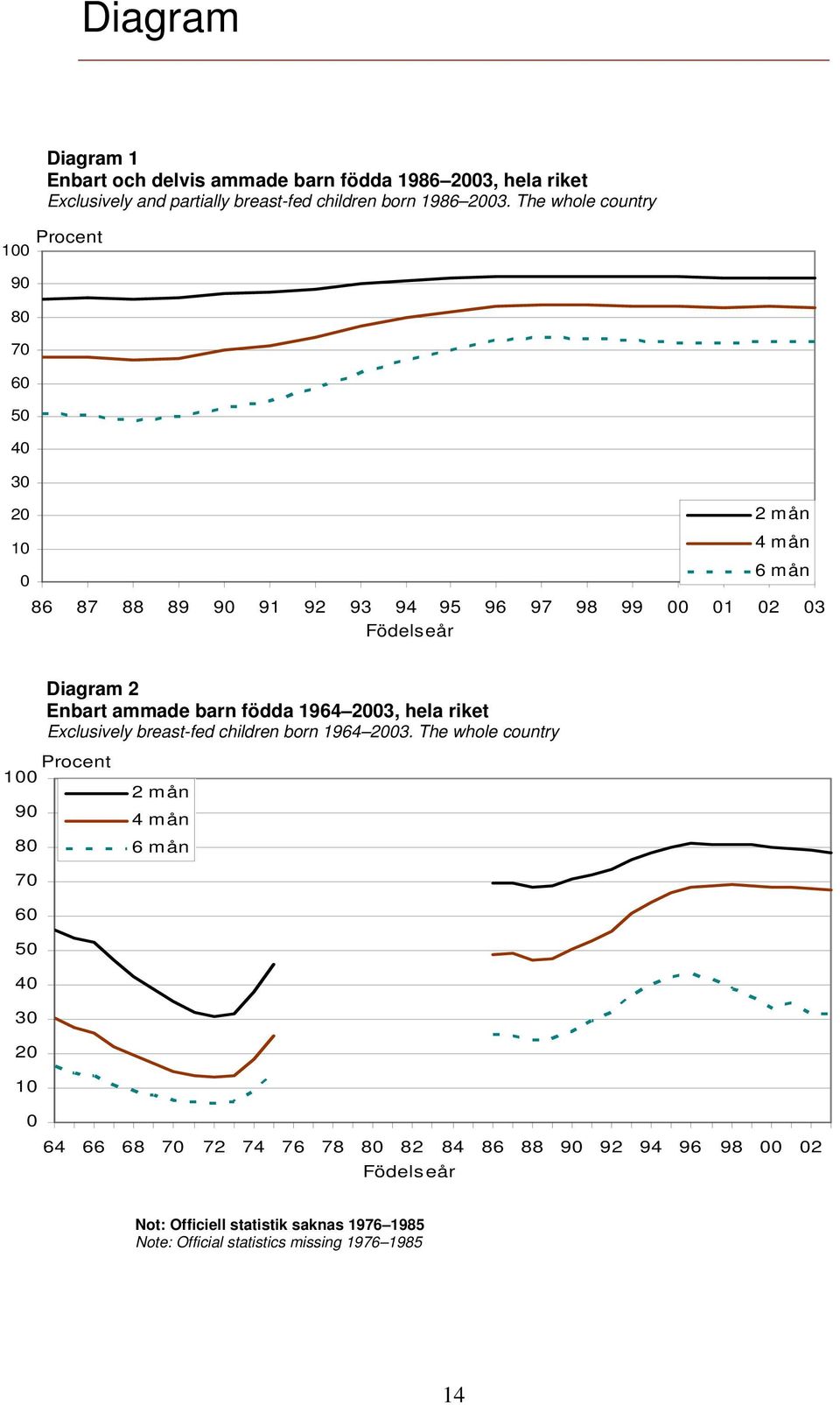 Enbart ammade barn födda 1964 2003, hela riket Exclusively breast-fed children born 1964 2003.