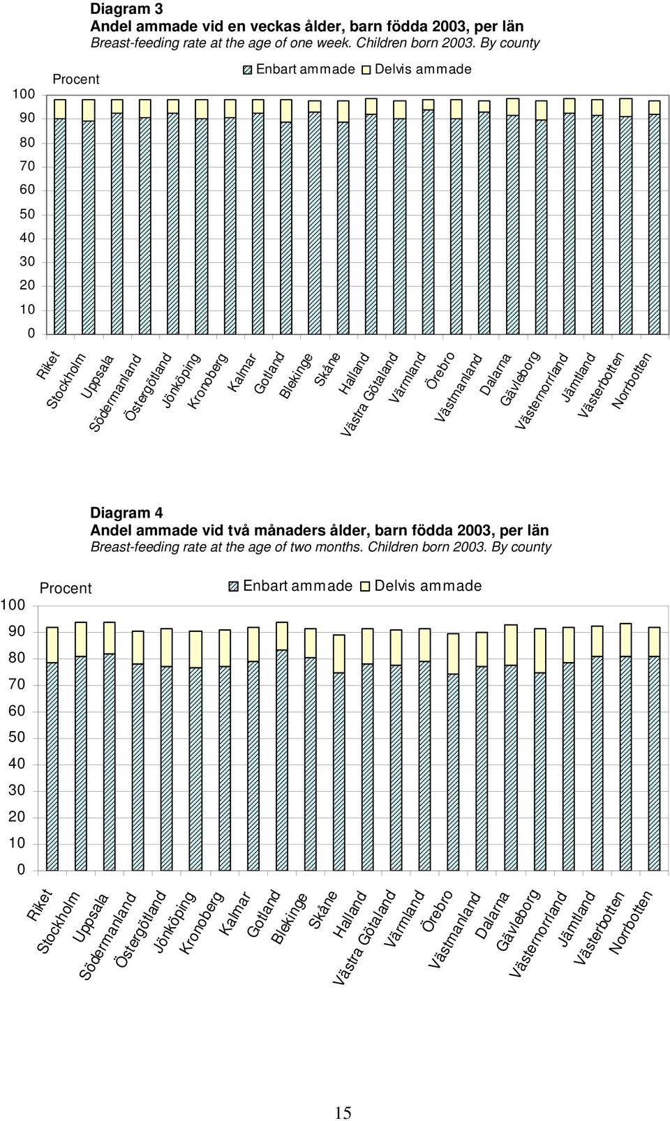 Götaland Värmland Örebro Västmanland Dalarna Gävleborg Västernorrland Jämtland Västerbotten Norrbotten Diagram 4 Andel ammade vid två månaders ålder, barn födda 2003, per län Breast-feeding rate at