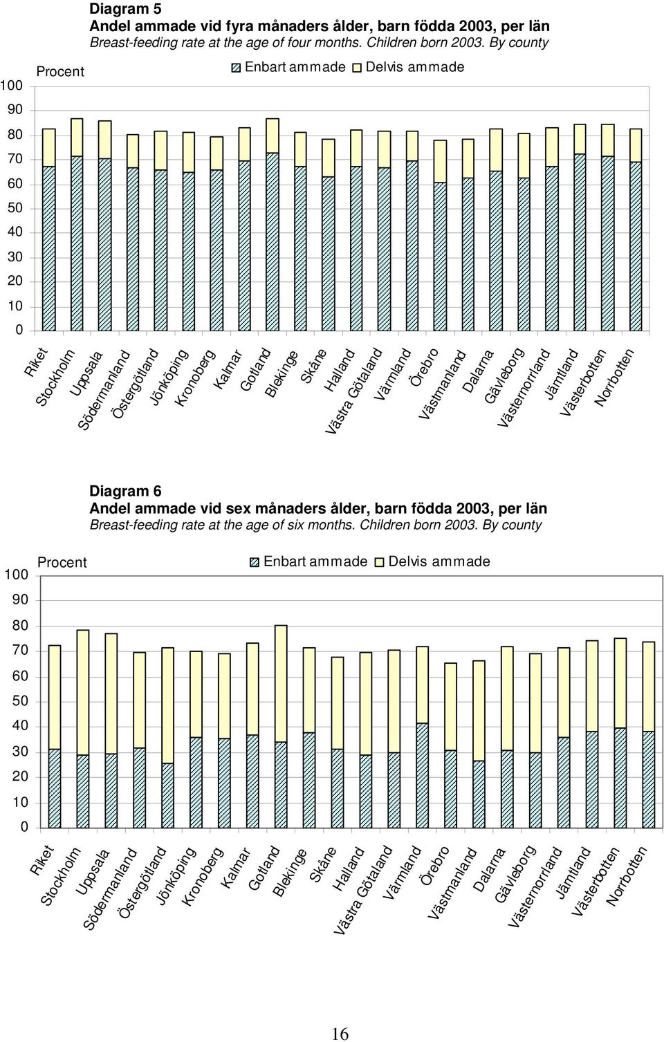 Dalarna Gävleborg Västernorrland Jämtland Västerbotten Norrbotten Diagram 6 Andel ammade vid sex månaders ålder, barn födda 2003, per län Breast-feeding rate at the age of six months.