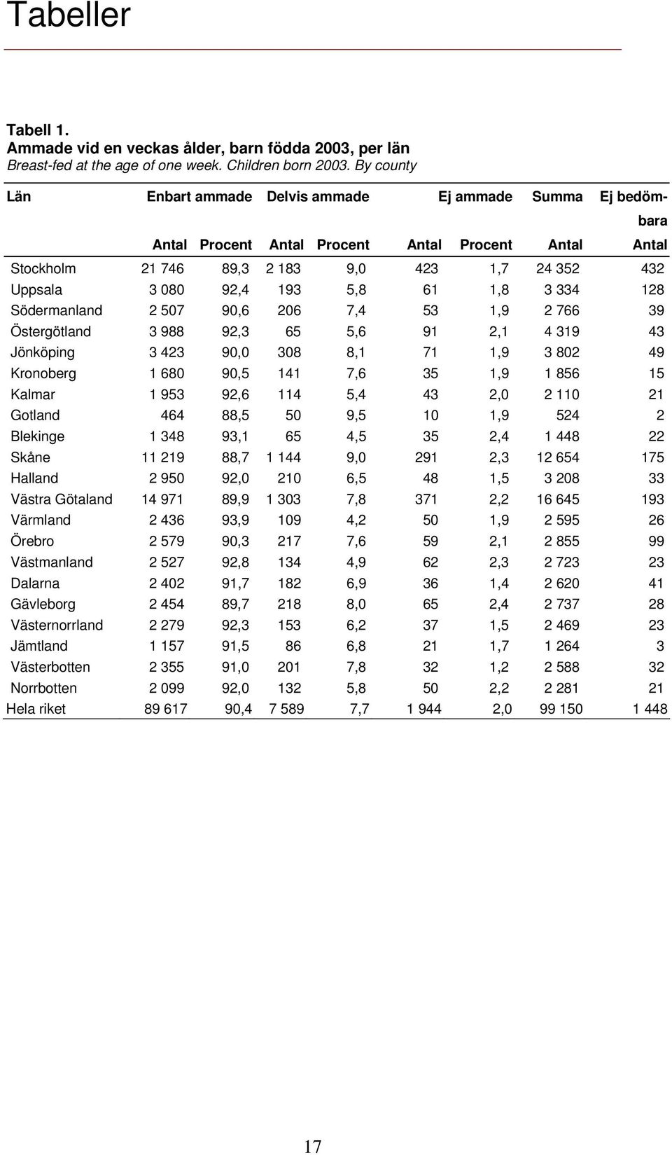 5,8 61 1,8 3 334 128 Södermanland 2 507 90,6 206 7,4 53 1,9 2 766 39 Östergötland 3 988 92,3 65 5,6 91 2,1 4 319 43 Jönköping 3 423 90,0 308 8,1 71 1,9 3 802 49 Kronoberg 1 680 90,5 141 7,6 35 1,9 1