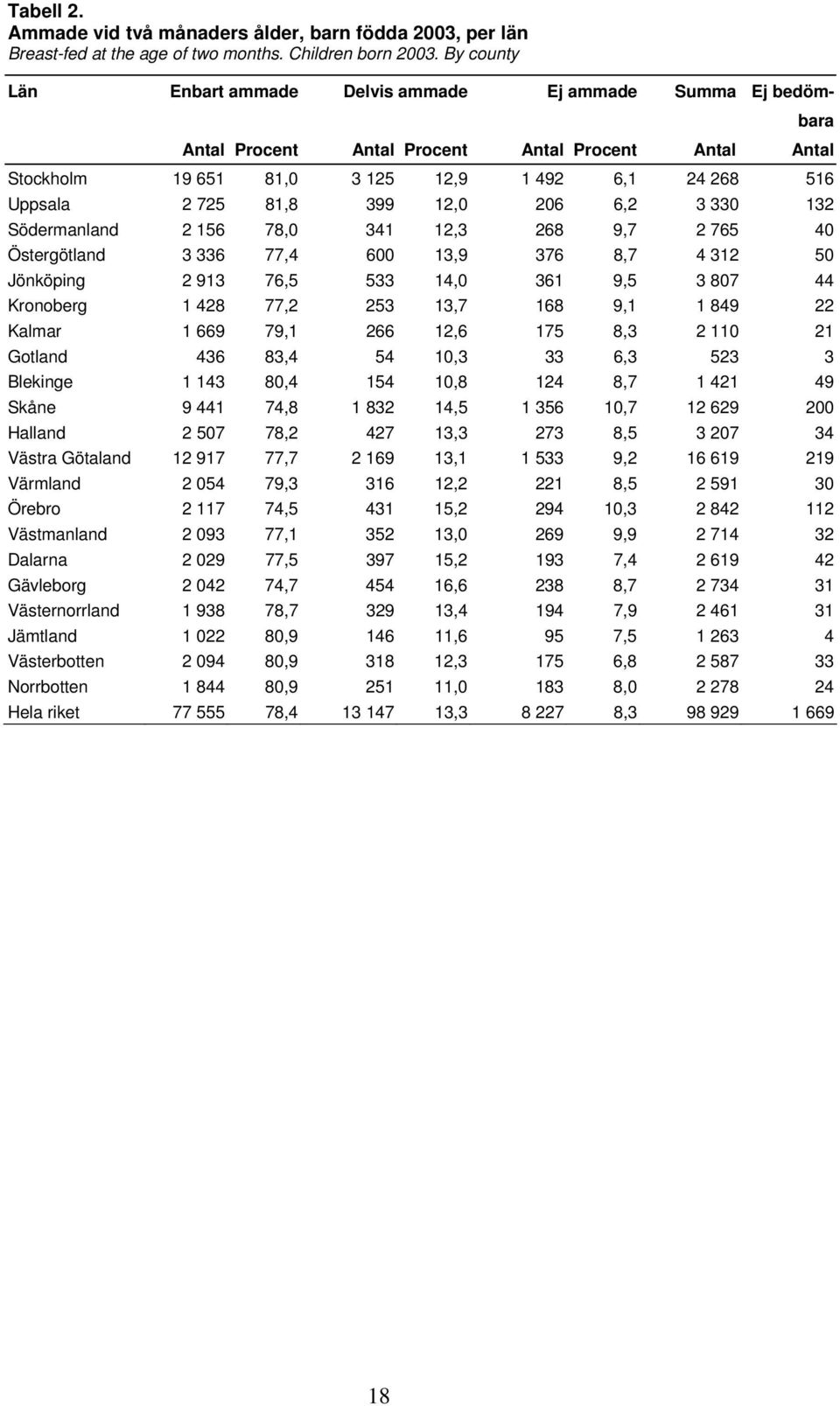 399 12,0 206 6,2 3 330 132 Södermanland 2 156 78,0 341 12,3 268 9,7 2 765 40 Östergötland 3 336 77,4 600 13,9 376 8,7 4 312 50 Jönköping 2 913 76,5 533 14,0 361 9,5 3 807 44 Kronoberg 1 428 77,2 253