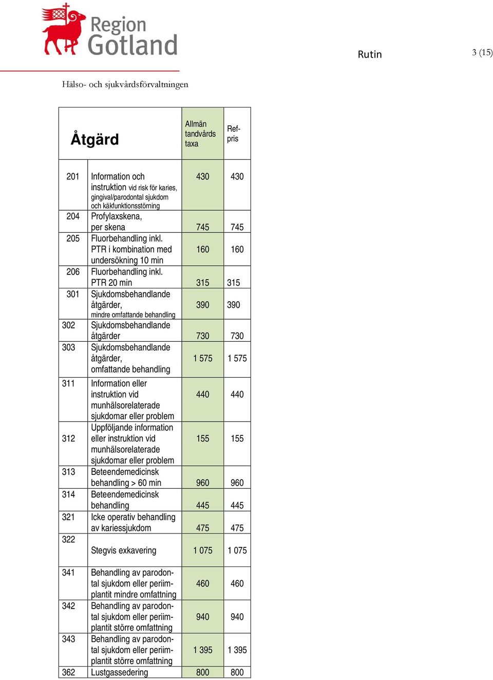 PTR 20 min 315 315 301 Sjukdomsbehandlande åtgärder, mindre omfattande behandling 390 390 302 Sjukdomsbehandlande åtgärder 730 730 303 Sjukdomsbehandlande åtgärder, omfattande behandling 1 575 1 575