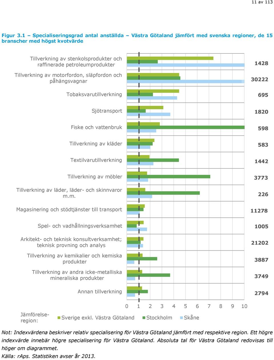 Tillverkning av motorfordon, släpfordon och påhängsvagnar Tobaksvarutillverkning 1428 30222 695 Sjötransport 1820 Fiske och vattenbruk 598 Tillverkning av kläder 583 Textilvarutillverkning 1442
