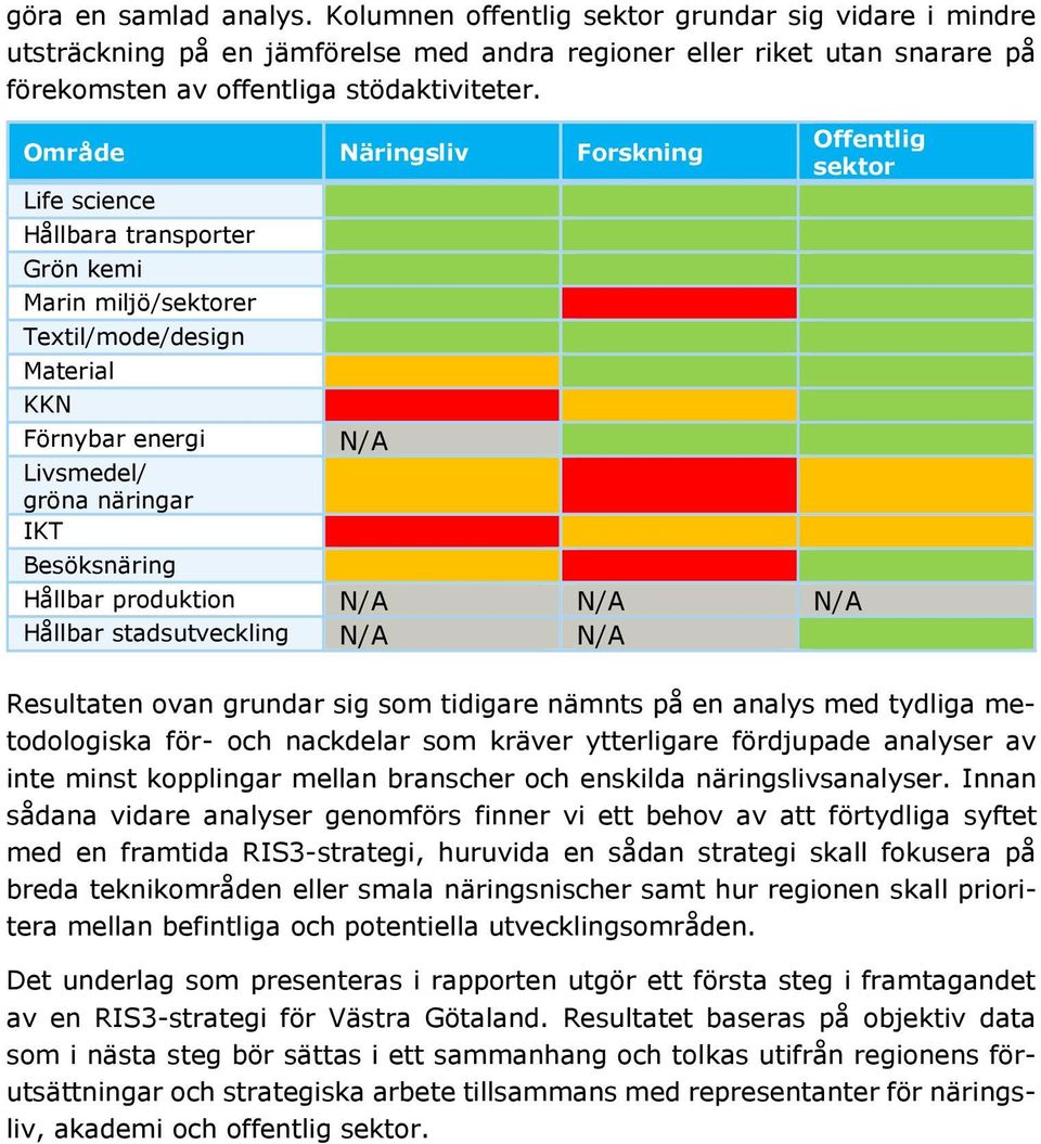 produktion N/A N/A N/A Hållbar stadsutveckling N/A N/A Offentlig sektor Resultaten ovan grundar sig som tidigare nämnts på en analys med tydliga metodologiska för- och nackdelar som kräver