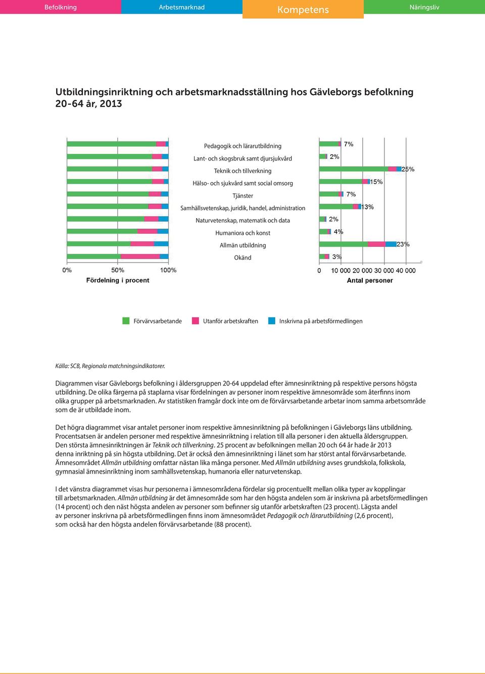 utbildning Okänd Förvärvsarbetande Utanför arbetskraften Inskrivna på arbetsförmedlingen Källa: SCB, Regionala matchningsindikatorer.
