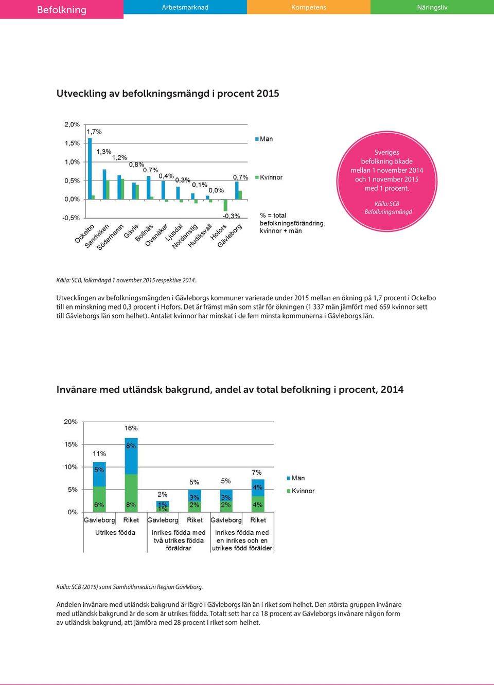 Utvecklingen av befolkningsmängden i Gävleborgs kommuner varierade under 2015 mellan en ökning på 1,7 procent i Ockelbo till en minskning med 0,3 procent i Hofors.