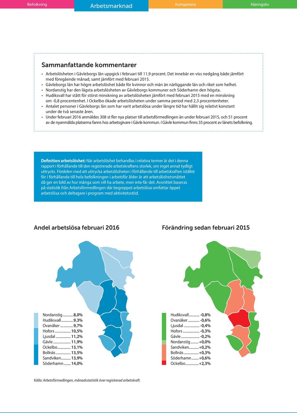 Nordanstig har den lägsta arbetslösheten av Gävleborgs kommuner och Söderhamn den högsta.