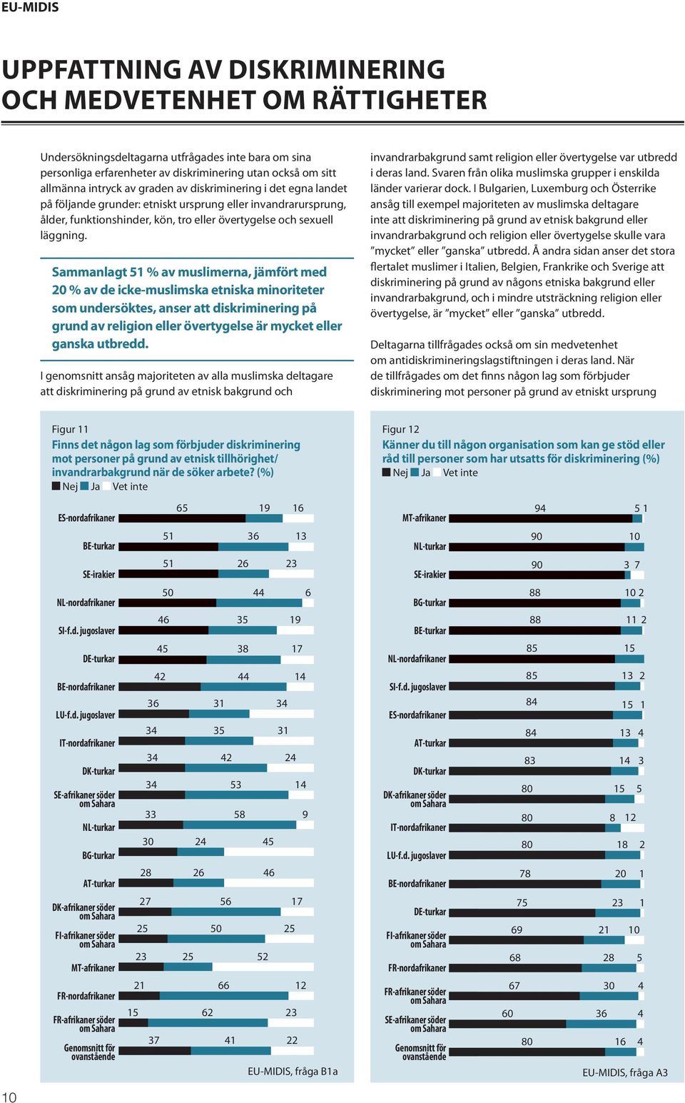 Sammanlagt 51 % av muslimerna, jämfört med 20 % av de icke-muslimska etniska minoriteter som undersöktes, anser att diskriminering på grund av religion eller övertygelse är mycket eller ganska