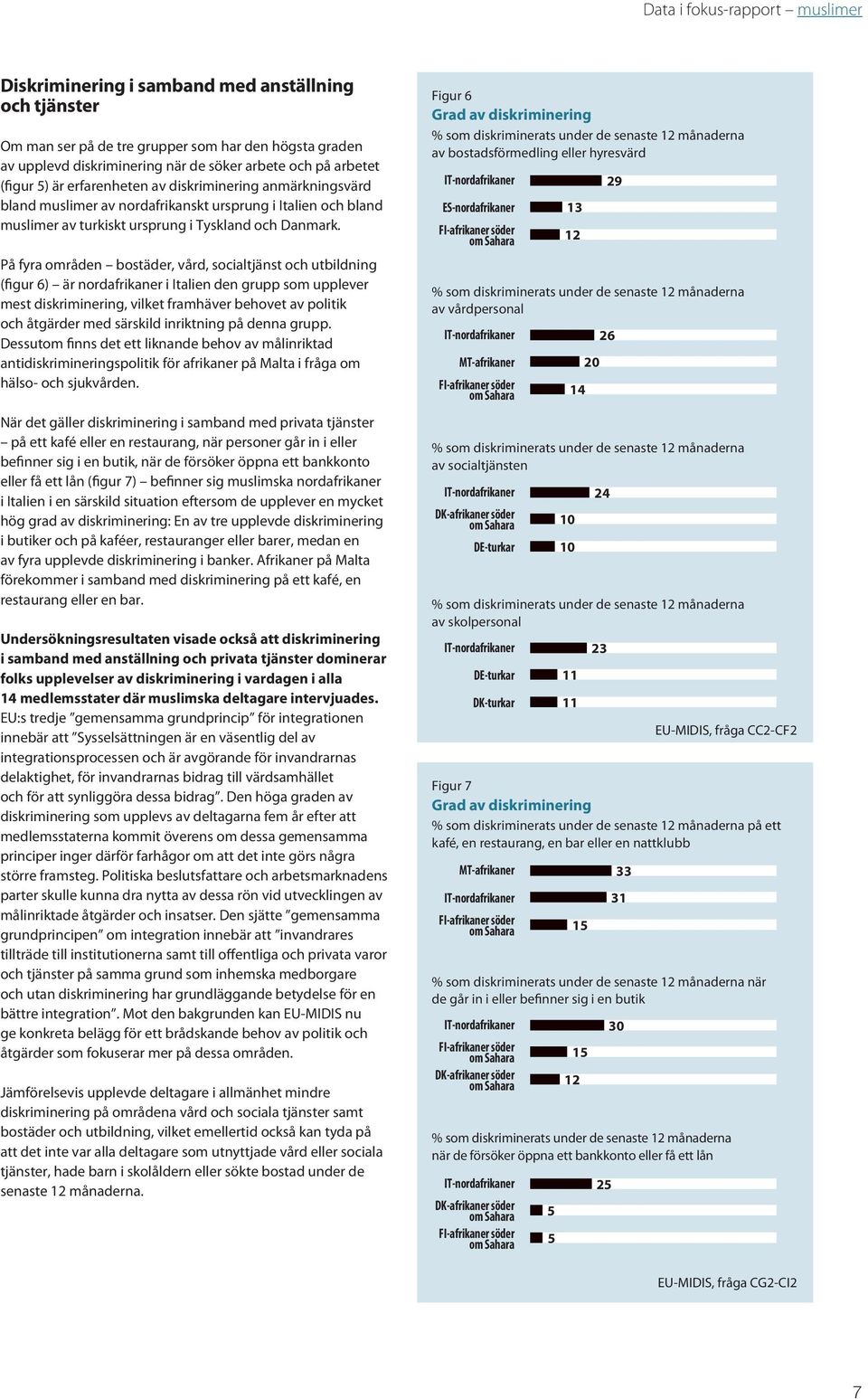 På fyra områden bostäder, vård, socialtjänst och utbildning (figur 6) är nordafrikaner i Italien den grupp som upplever mest diskriminering, vilket framhäver behovet av politik och åtgärder med