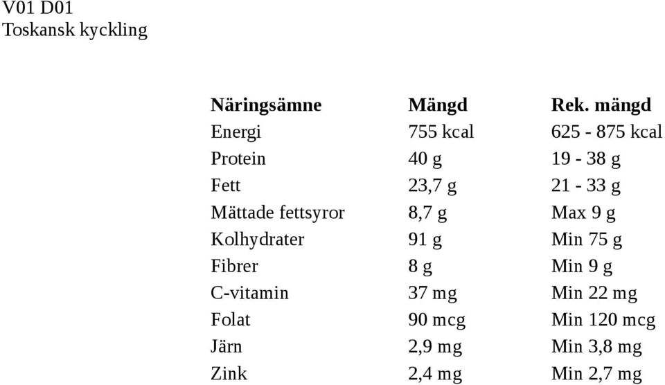 Kolhydrater 91 g Min 75 g Fibrer 8 g Min 9 g C-vitamin 37 mg Min 22