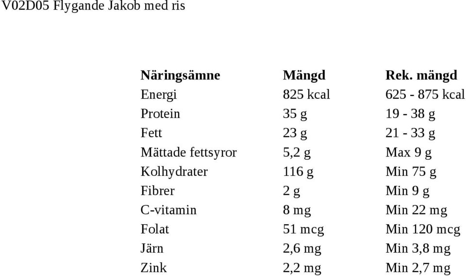 Kolhydrater 116 g Min 75 g Fibrer 2 g Min 9 g C-vitamin 8 mg Min 22