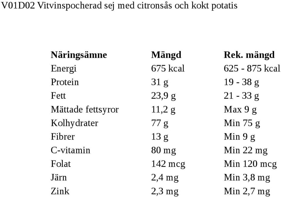 11,2 g Max 9 g Kolhydrater 77 g Min 75 g Fibrer 13 g Min 9 g C-vitamin 80