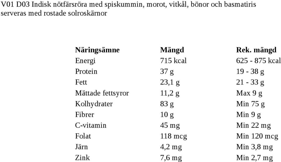 21-33 g Mättade fettsyror 11,2 g Max 9 g Kolhydrater 83 g Min 75 g Fibrer 10 g Min 9 g