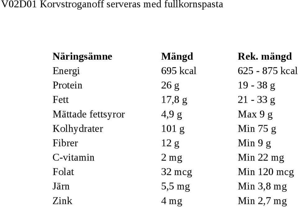 4,9 g Max 9 g Kolhydrater 101 g Min 75 g Fibrer 12 g Min 9 g C-vitamin 2