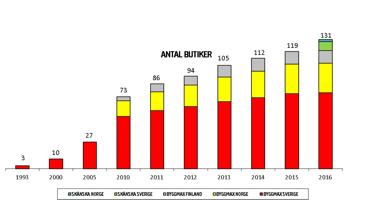 Sex butiksöppningar har gjorts under 2016 och 10-15 planeras under 2016 Sverige Norge Finland Skånska Byggvaror Antal butiker Q1 2016 1 0 0 5 Planerade