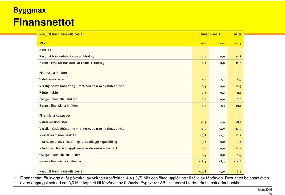 finansiella intäkter 1,7 2,3 19,1 Finansiella kostnader Valutakursförluster -1,3-1,0-8,1 Verkligt värde förändring ränteswappar och valutaderivat -4,5-4,9-11,9 - räntekostnader banklån -9,8-2,3-6,2 -