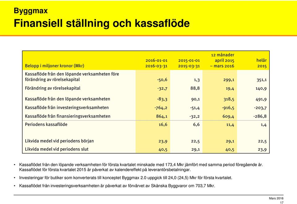 -764,2-51,4-916,5-203,7 Kassaflöde från finansieringsverksamheten 864,1-32,2 609,4-286,8 Periodens kassaflöde 16,6 6,6 11,4 1,4 helår 2015 Likvida medel vid periodens början 23,9 22,5 29,1 22,5