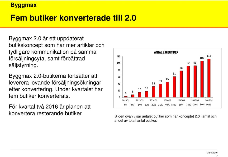 0-butikerna fortsätter att leverera lovande försäljningsökningar efter konvertering. Under kvartalet har fem butiker konverterats.