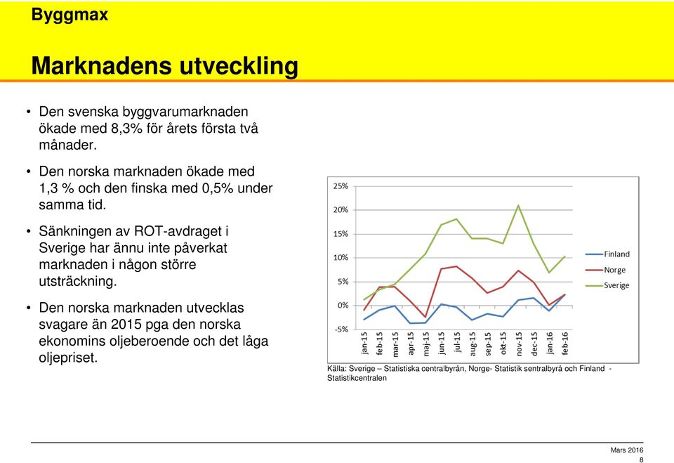 Sänkningen av ROT-avdraget i Sverige har ännu inte påverkat marknaden i någon större utsträckning.