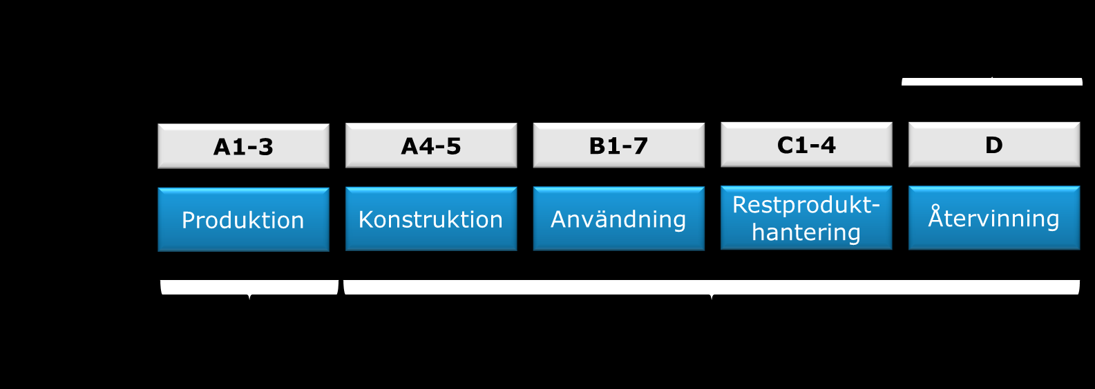 Figur 5 Uppdelning av en byggprodukts livscykel enligt EN 15804 i ett antal delsteg från A till C som utgör LCA-informationsmoduler.