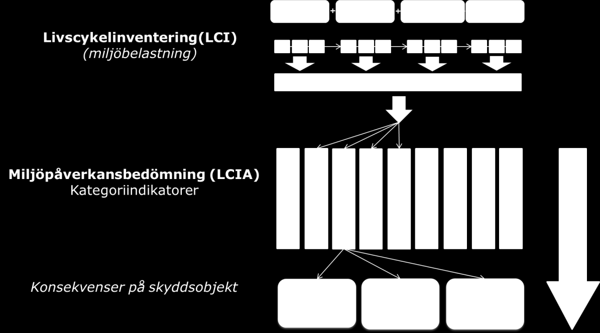 Figur 4 De två stegen i en LCA som beskriver hur man går från miljöbelastning till miljöpåverkan dvs. inventering (LCI) och miljöpåverkansbedömning (LCIA).