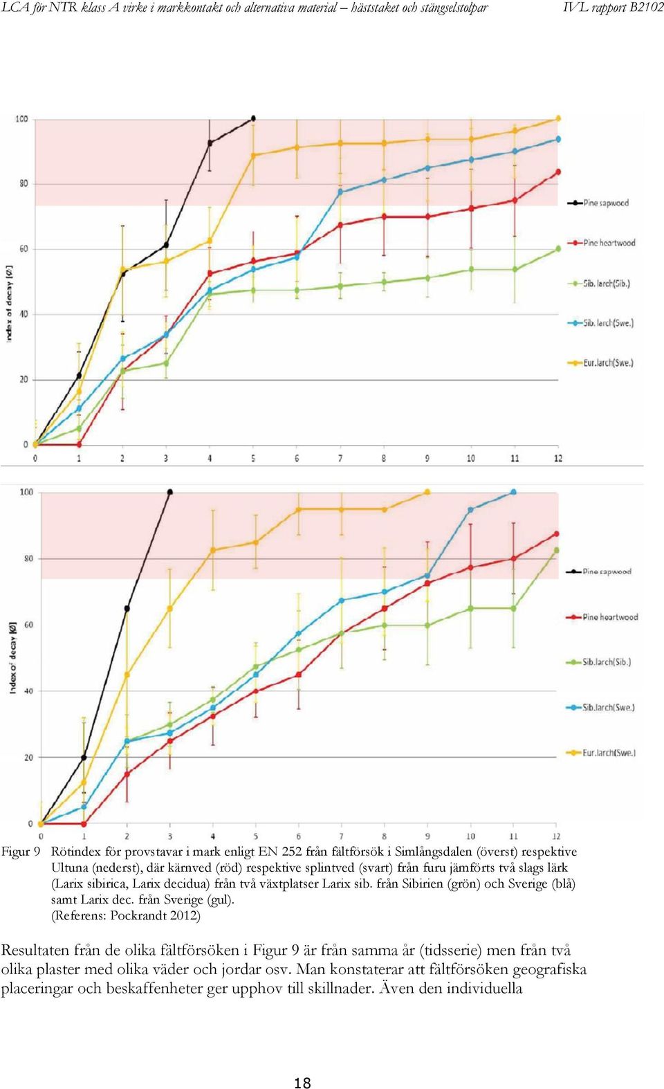 från Sibirien (grön) och Sverige (blå) samt Larix dec. från Sverige (gul).