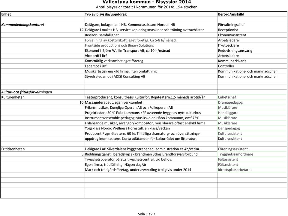 Arbetsledare Frontside productions och Binary Solutions IT-utvecklare Ekonomi i Björn Wallin Transport AB, ca 10 h/månad Redovisningsansvarig Vice ordf i Brf Arbetsledare Konstnärlig verksamhet eget