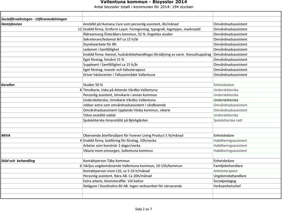 Konsultuppdrag Eget företag, fotvård 15 % Suppleant i Samfällighet ca 15 h/år Eget företag, massör och hälsoterapeut.