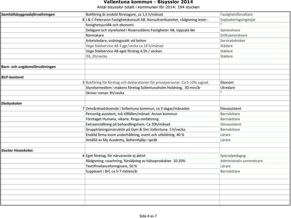 " Delägare och styrelseled i Rosenuddens Fastigheter AB, Uppsala län Samordnare Rörmokare Driftsamordnare Arbetsledare, ordningsvakt vid behov Servicetekniker Vega Städservice AB 3 ggr/vecka ca 18